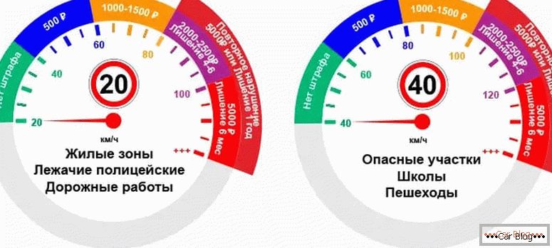 Was ist die erlaubte Geschwindigkeitsüberschreitung in Russland?
