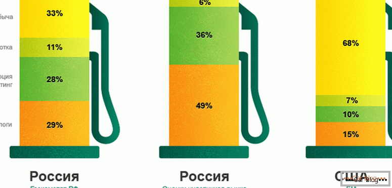 warum steigt in Russland Benzin