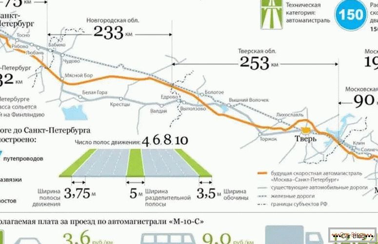 Was kostet die Mautstraße Moskau - St. Petersburg?