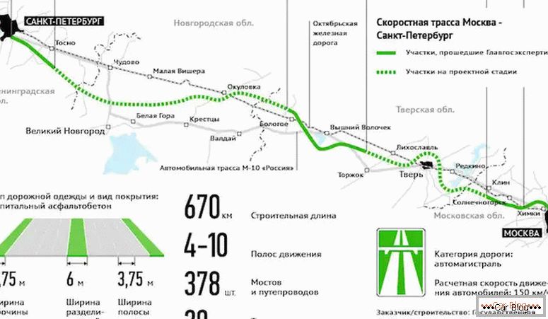 wo es eine Schnellstraße M11 Moskau - St. Petersburg auf der Karte gibt