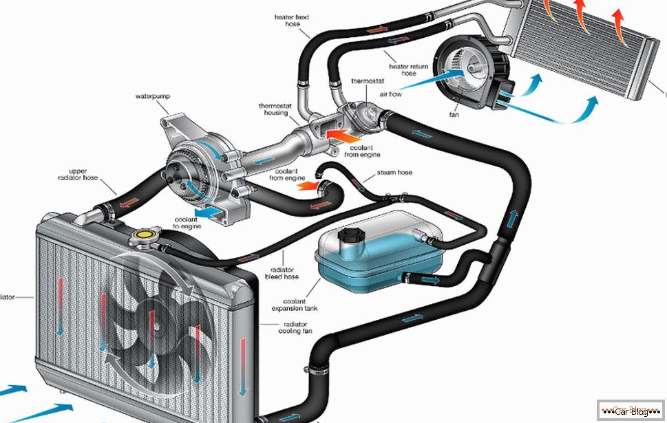 Diagramm des Fahrzeugkühlsystems